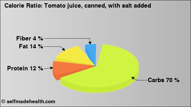 Calorie ratio: Tomato juice, canned, with salt added (chart, nutrition data)
