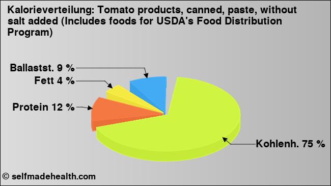 Kalorienverteilung: Tomato products, canned, paste, without salt added (Includes foods for USDA's Food Distribution Program) (Grafik, Nährwerte)
