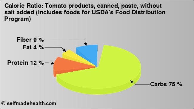 Calorie ratio: Tomato products, canned, paste, without salt added (Includes foods for USDA's Food Distribution Program) (chart, nutrition data)