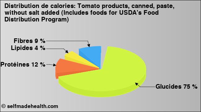 Calories: Tomato products, canned, paste, without salt added (Includes foods for USDA's Food Distribution Program) (diagramme, valeurs nutritives)