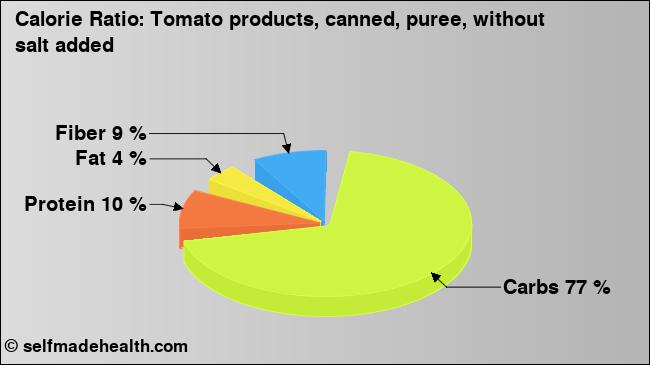 Calorie ratio: Tomato products, canned, puree, without salt added (chart, nutrition data)