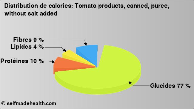 Calories: Tomato products, canned, puree, without salt added (diagramme, valeurs nutritives)