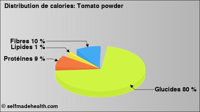 Calories: Tomato powder (diagramme, valeurs nutritives)