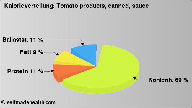 Kalorienverteilung: Tomato products, canned, sauce (Grafik, Nährwerte)