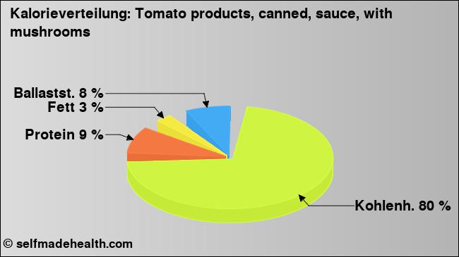 Kalorienverteilung: Tomato products, canned, sauce, with mushrooms (Grafik, Nährwerte)