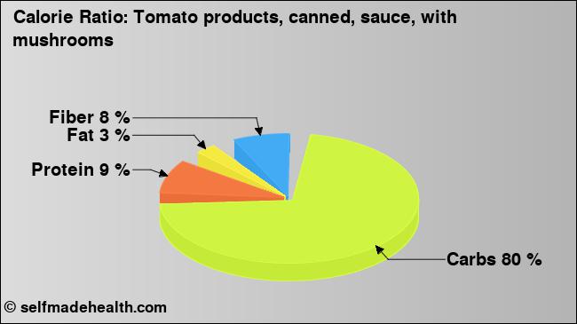 Calorie ratio: Tomato products, canned, sauce, with mushrooms (chart, nutrition data)