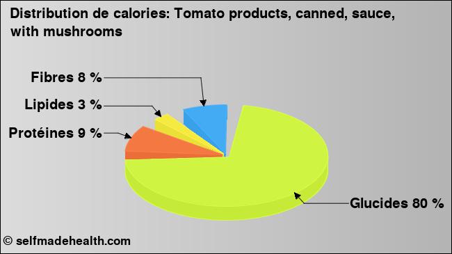 Calories: Tomato products, canned, sauce, with mushrooms (diagramme, valeurs nutritives)