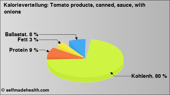 Kalorienverteilung: Tomato products, canned, sauce, with onions (Grafik, Nährwerte)