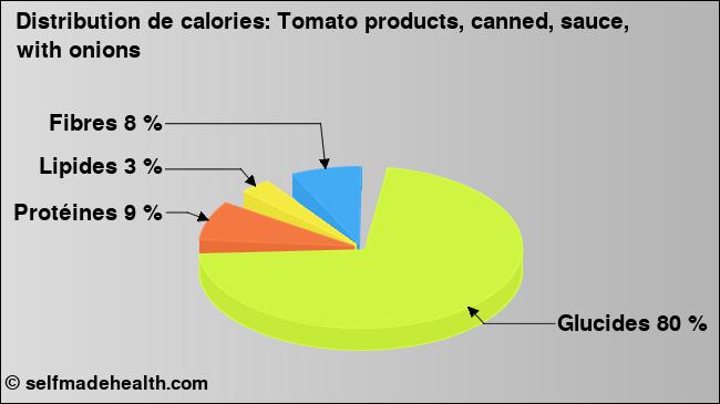 Calories: Tomato products, canned, sauce, with onions (diagramme, valeurs nutritives)