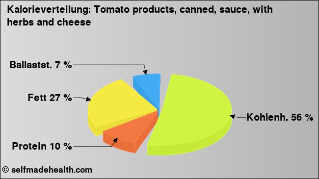 Kalorienverteilung: Tomato products, canned, sauce, with herbs and cheese (Grafik, Nährwerte)