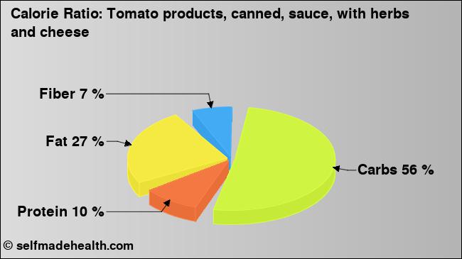 Calorie ratio: Tomato products, canned, sauce, with herbs and cheese (chart, nutrition data)