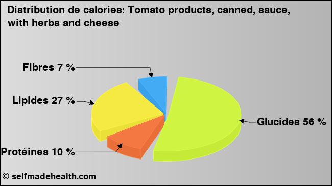 Calories: Tomato products, canned, sauce, with herbs and cheese (diagramme, valeurs nutritives)