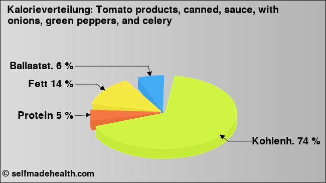 Kalorienverteilung: Tomato products, canned, sauce, with onions, green peppers, and celery (Grafik, Nährwerte)