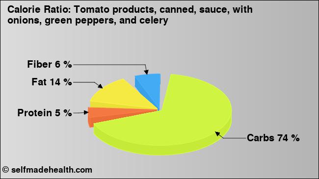 Calorie ratio: Tomato products, canned, sauce, with onions, green peppers, and celery (chart, nutrition data)