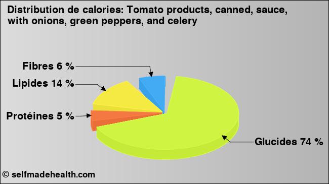 Calories: Tomato products, canned, sauce, with onions, green peppers, and celery (diagramme, valeurs nutritives)