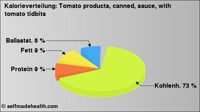Kalorienverteilung: Tomato products, canned, sauce, with tomato tidbits (Grafik, Nährwerte)