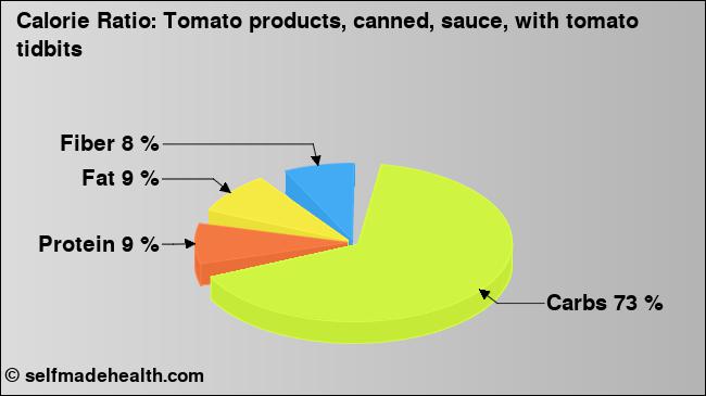 Calorie ratio: Tomato products, canned, sauce, with tomato tidbits (chart, nutrition data)