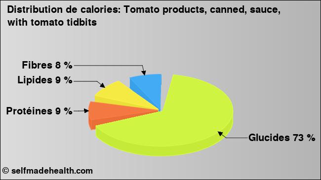 Calories: Tomato products, canned, sauce, with tomato tidbits (diagramme, valeurs nutritives)