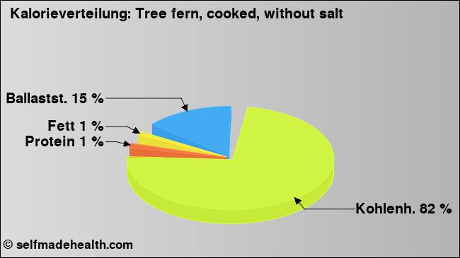 Kalorienverteilung: Tree fern, cooked, without salt (Grafik, Nährwerte)