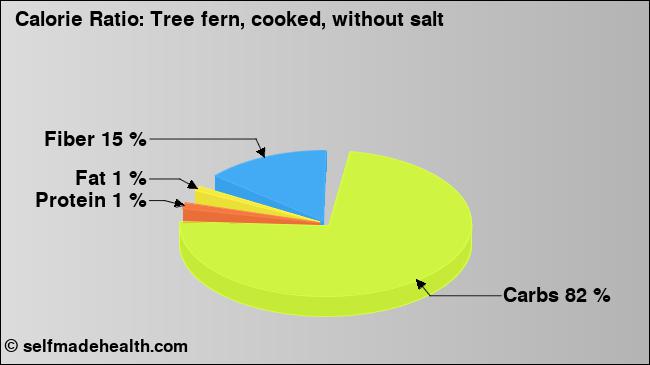 Calorie ratio: Tree fern, cooked, without salt (chart, nutrition data)
