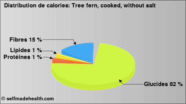 Calories: Tree fern, cooked, without salt (diagramme, valeurs nutritives)