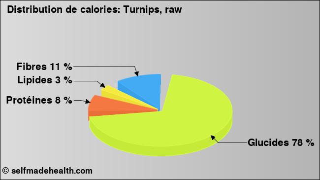 Calories: Turnips, raw (diagramme, valeurs nutritives)