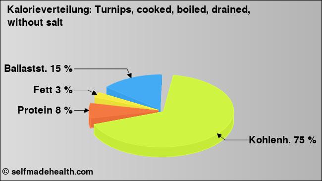 Kalorienverteilung: Turnips, cooked, boiled, drained, without salt (Grafik, Nährwerte)