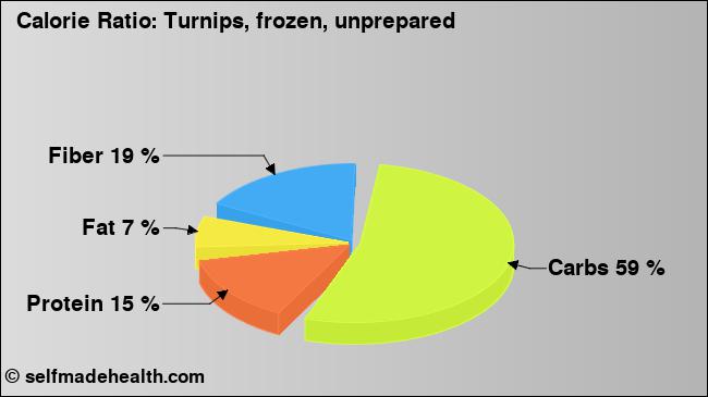Calorie ratio: Turnips, frozen, unprepared (chart, nutrition data)