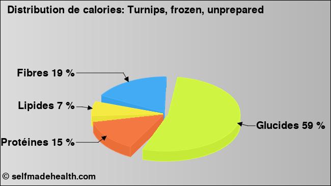 Calories: Turnips, frozen, unprepared (diagramme, valeurs nutritives)