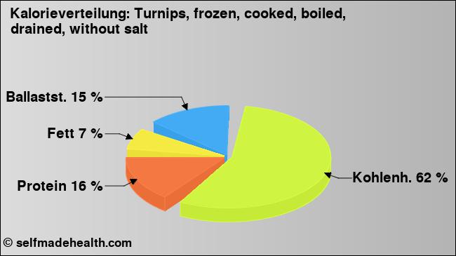 Kalorienverteilung: Turnips, frozen, cooked, boiled, drained, without salt (Grafik, Nährwerte)