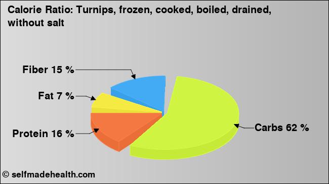 Calorie ratio: Turnips, frozen, cooked, boiled, drained, without salt (chart, nutrition data)