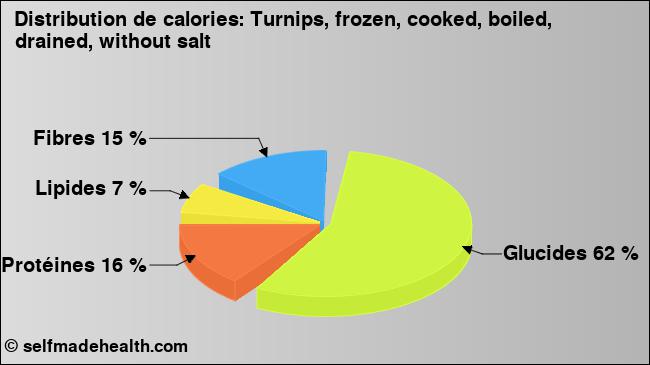 Calories: Turnips, frozen, cooked, boiled, drained, without salt (diagramme, valeurs nutritives)