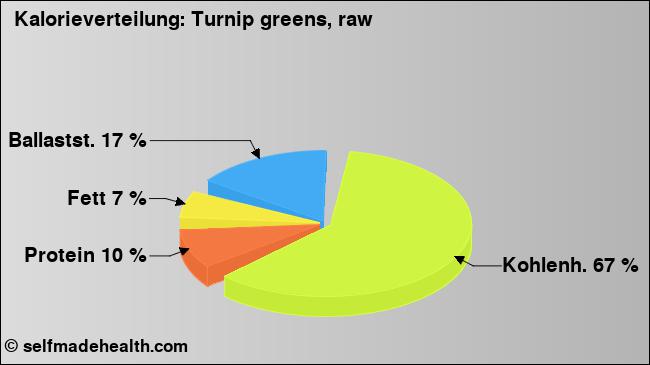 Kalorienverteilung: Turnip greens, raw (Grafik, Nährwerte)