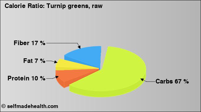 Calorie ratio: Turnip greens, raw (chart, nutrition data)