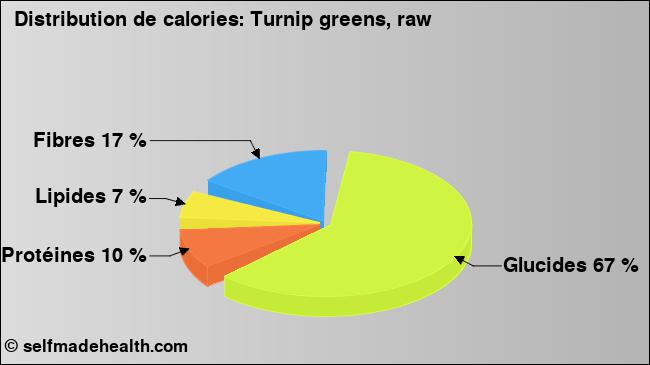 Calories: Turnip greens, raw (diagramme, valeurs nutritives)
