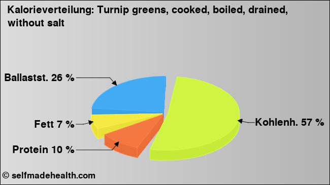 Kalorienverteilung: Turnip greens, cooked, boiled, drained, without salt (Grafik, Nährwerte)