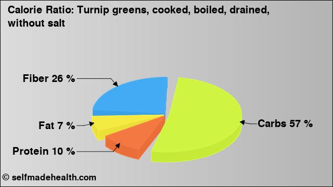 Calorie ratio: Turnip greens, cooked, boiled, drained, without salt (chart, nutrition data)