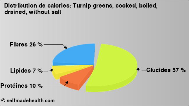 Calories: Turnip greens, cooked, boiled, drained, without salt (diagramme, valeurs nutritives)