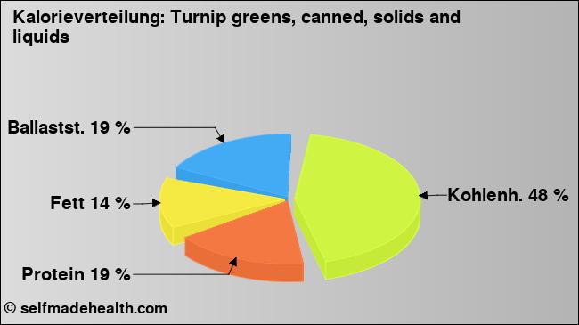 Kalorienverteilung: Turnip greens, canned, solids and liquids (Grafik, Nährwerte)
