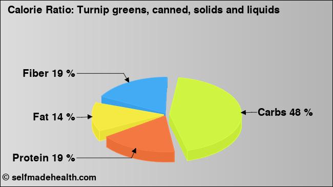 Calorie ratio: Turnip greens, canned, solids and liquids (chart, nutrition data)
