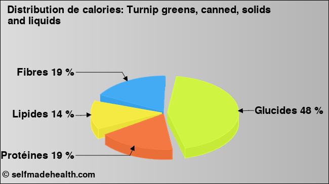 Calories: Turnip greens, canned, solids and liquids (diagramme, valeurs nutritives)