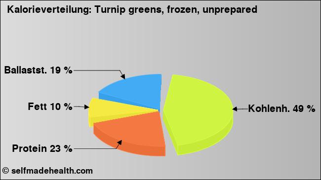 Kalorienverteilung: Turnip greens, frozen, unprepared (Grafik, Nährwerte)