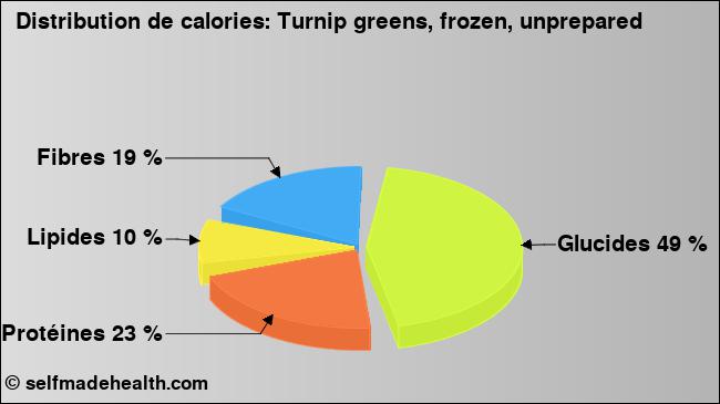 Calories: Turnip greens, frozen, unprepared (diagramme, valeurs nutritives)