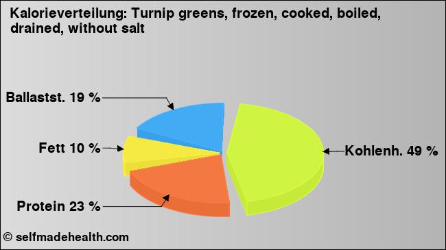 Kalorienverteilung: Turnip greens, frozen, cooked, boiled, drained, without salt (Grafik, Nährwerte)
