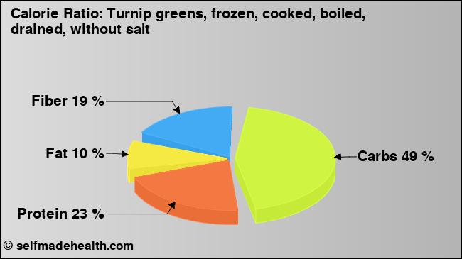 Calorie ratio: Turnip greens, frozen, cooked, boiled, drained, without salt (chart, nutrition data)