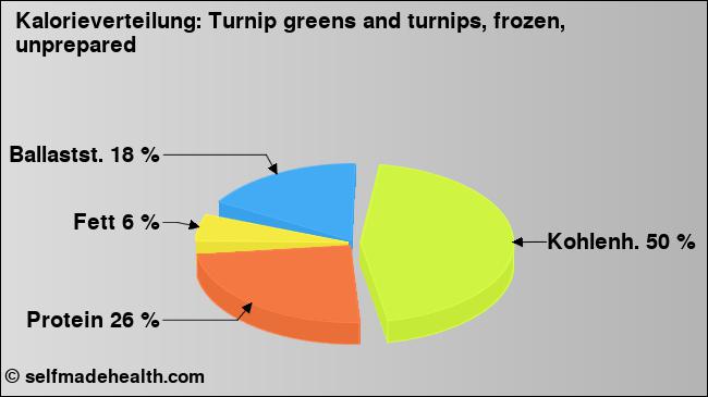Kalorienverteilung: Turnip greens and turnips, frozen, unprepared (Grafik, Nährwerte)