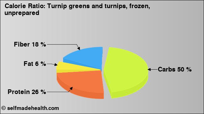 Calorie ratio: Turnip greens and turnips, frozen, unprepared (chart, nutrition data)