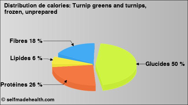 Calories: Turnip greens and turnips, frozen, unprepared (diagramme, valeurs nutritives)
