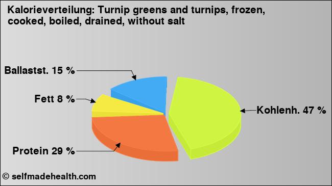 Kalorienverteilung: Turnip greens and turnips, frozen, cooked, boiled, drained, without salt (Grafik, Nährwerte)