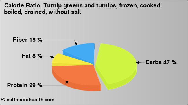 Calorie ratio: Turnip greens and turnips, frozen, cooked, boiled, drained, without salt (chart, nutrition data)